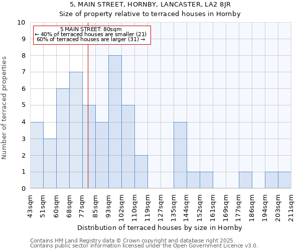 5, MAIN STREET, HORNBY, LANCASTER, LA2 8JR: Size of property relative to terraced houses houses in Hornby