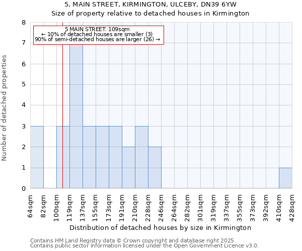 5, MAIN STREET, KIRMINGTON, ULCEBY, DN39 6YW: Size of property relative to detached houses houses in Kirmington