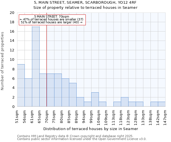 5, MAIN STREET, SEAMER, SCARBOROUGH, YO12 4RF: Size of property relative to terraced houses houses in Seamer