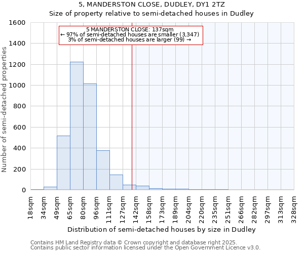 5, MANDERSTON CLOSE, DUDLEY, DY1 2TZ: Size of property relative to semi-detached houses houses in Dudley