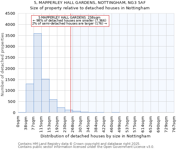 5, MAPPERLEY HALL GARDENS, NOTTINGHAM, NG3 5AF: Size of property relative to detached houses houses in Nottingham