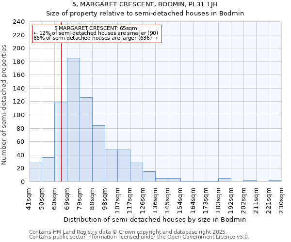 5, MARGARET CRESCENT, BODMIN, PL31 1JH: Size of property relative to semi-detached houses houses in Bodmin