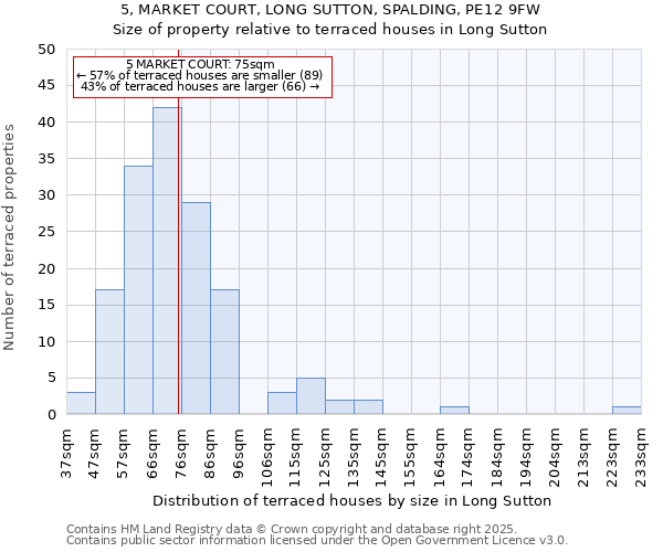 5, MARKET COURT, LONG SUTTON, SPALDING, PE12 9FW: Size of property relative to terraced houses houses in Long Sutton