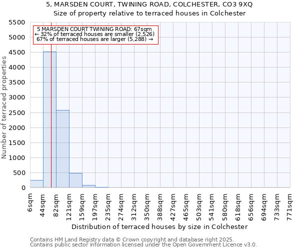 5, MARSDEN COURT, TWINING ROAD, COLCHESTER, CO3 9XQ: Size of property relative to terraced houses houses in Colchester