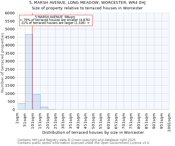 5, MARSH AVENUE, LONG MEADOW, WORCESTER, WR4 0HJ: Size of property relative to terraced houses houses in Worcester
