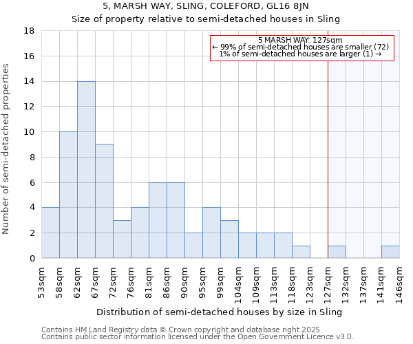 5, MARSH WAY, SLING, COLEFORD, GL16 8JN: Size of property relative to semi-detached houses houses in Sling