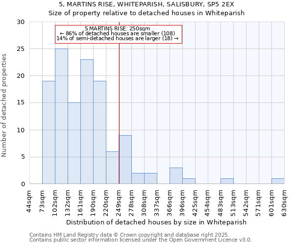 5, MARTINS RISE, WHITEPARISH, SALISBURY, SP5 2EX: Size of property relative to detached houses houses in Whiteparish