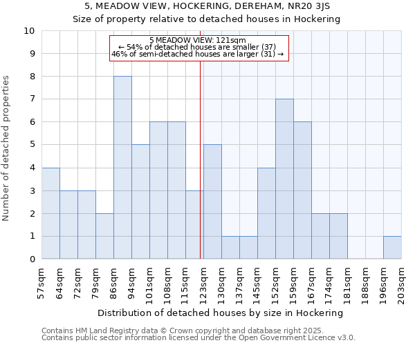 5, MEADOW VIEW, HOCKERING, DEREHAM, NR20 3JS: Size of property relative to detached houses houses in Hockering