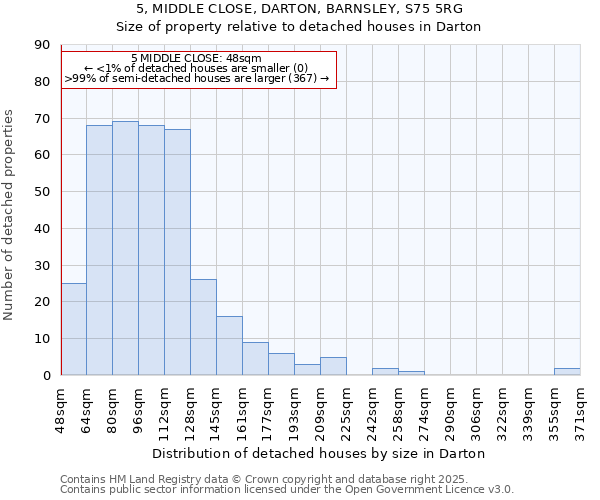 5, MIDDLE CLOSE, DARTON, BARNSLEY, S75 5RG: Size of property relative to detached houses houses in Darton