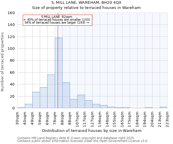 5, MILL LANE, WAREHAM, BH20 4QX: Size of property relative to terraced houses houses in Wareham