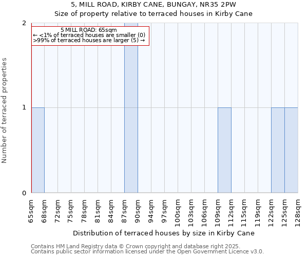 5, MILL ROAD, KIRBY CANE, BUNGAY, NR35 2PW: Size of property relative to terraced houses houses in Kirby Cane