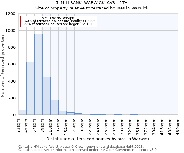 5, MILLBANK, WARWICK, CV34 5TH: Size of property relative to terraced houses houses in Warwick