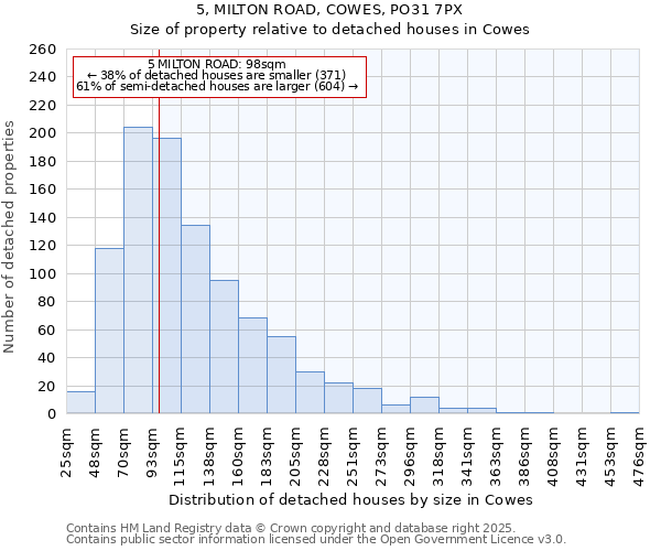 5, MILTON ROAD, COWES, PO31 7PX: Size of property relative to detached houses houses in Cowes