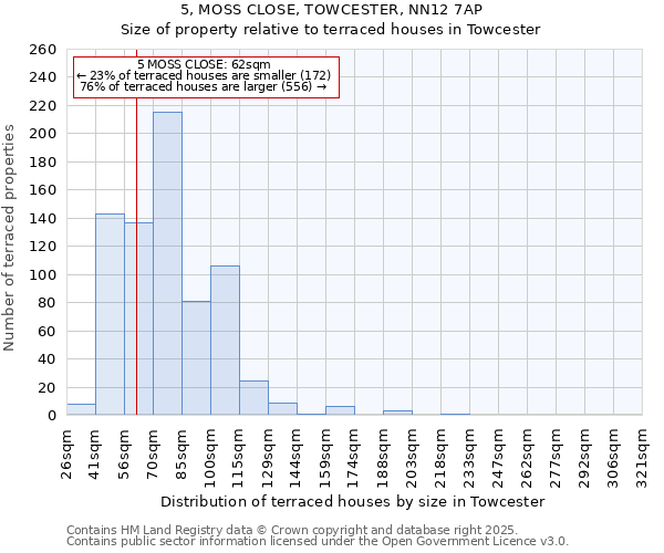 5, MOSS CLOSE, TOWCESTER, NN12 7AP: Size of property relative to terraced houses houses in Towcester