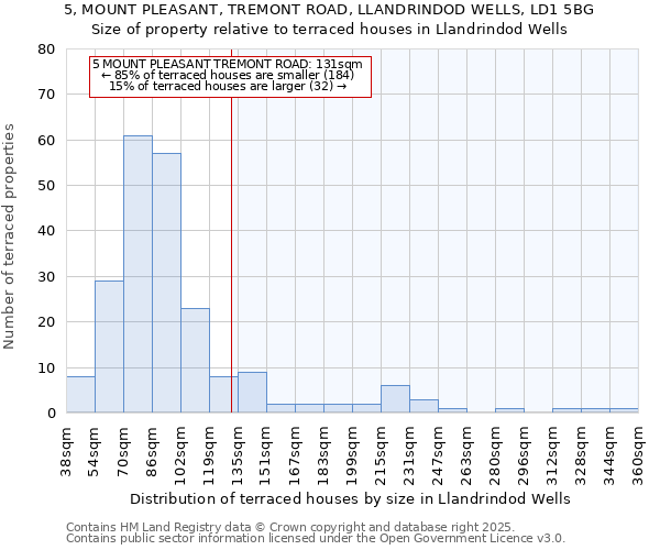 5, MOUNT PLEASANT, TREMONT ROAD, LLANDRINDOD WELLS, LD1 5BG: Size of property relative to terraced houses houses in Llandrindod Wells