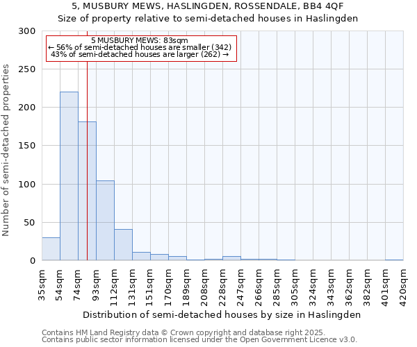 5, MUSBURY MEWS, HASLINGDEN, ROSSENDALE, BB4 4QF: Size of property relative to semi-detached houses houses in Haslingden