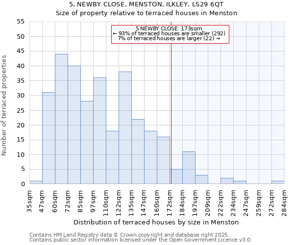 5, NEWBY CLOSE, MENSTON, ILKLEY, LS29 6QT: Size of property relative to terraced houses houses in Menston