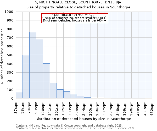 5, NIGHTINGALE CLOSE, SCUNTHORPE, DN15 8JA: Size of property relative to detached houses houses in Scunthorpe