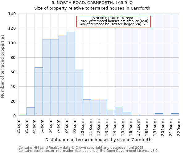 5, NORTH ROAD, CARNFORTH, LA5 9LQ: Size of property relative to terraced houses houses in Carnforth