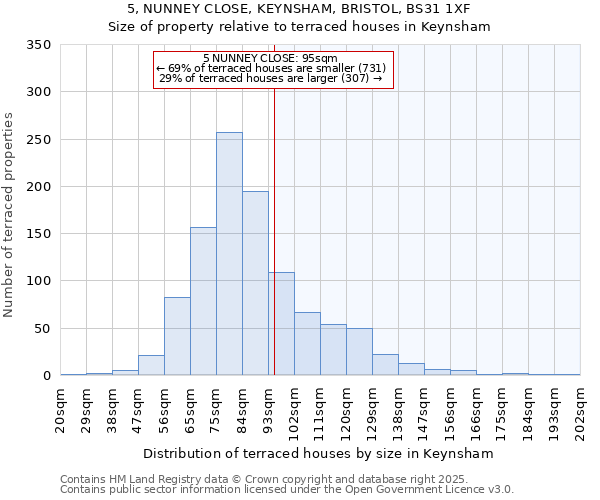 5, NUNNEY CLOSE, KEYNSHAM, BRISTOL, BS31 1XF: Size of property relative to terraced houses houses in Keynsham