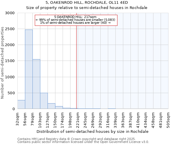 5, OAKENROD HILL, ROCHDALE, OL11 4ED: Size of property relative to semi-detached houses houses in Rochdale