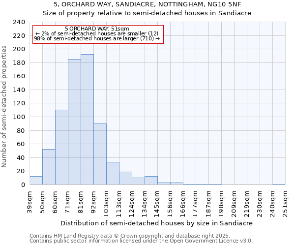 5, ORCHARD WAY, SANDIACRE, NOTTINGHAM, NG10 5NF: Size of property relative to semi-detached houses houses in Sandiacre