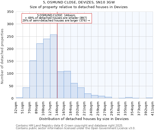 5, OSMUND CLOSE, DEVIZES, SN10 3GW: Size of property relative to detached houses houses in Devizes