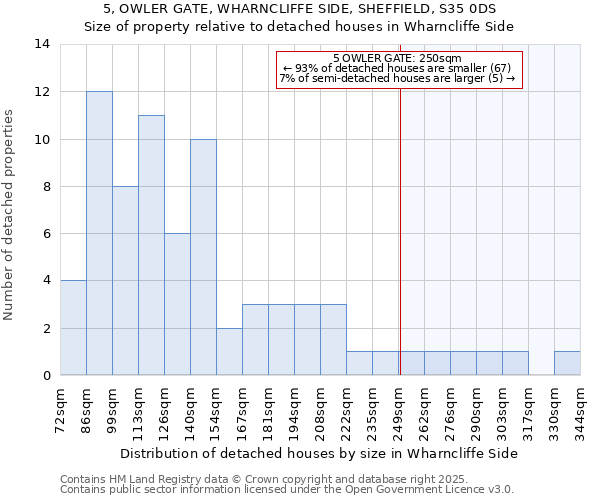 5, OWLER GATE, WHARNCLIFFE SIDE, SHEFFIELD, S35 0DS: Size of property relative to detached houses houses in Wharncliffe Side