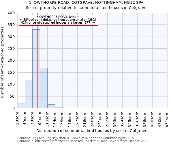 5, OWTHORPE ROAD, COTGRAVE, NOTTINGHAM, NG12 3PA: Size of property relative to semi-detached houses houses in Cotgrave