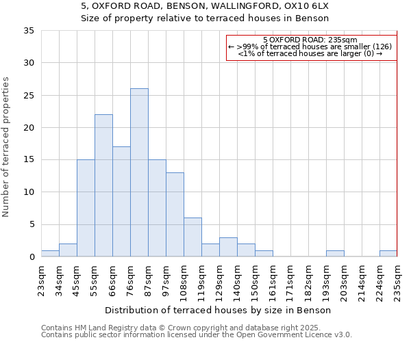 5, OXFORD ROAD, BENSON, WALLINGFORD, OX10 6LX: Size of property relative to terraced houses houses in Benson