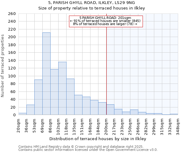 5, PARISH GHYLL ROAD, ILKLEY, LS29 9NG: Size of property relative to terraced houses houses in Ilkley