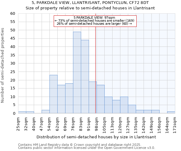 5, PARKDALE VIEW, LLANTRISANT, PONTYCLUN, CF72 8DT: Size of property relative to semi-detached houses houses in Llantrisant
