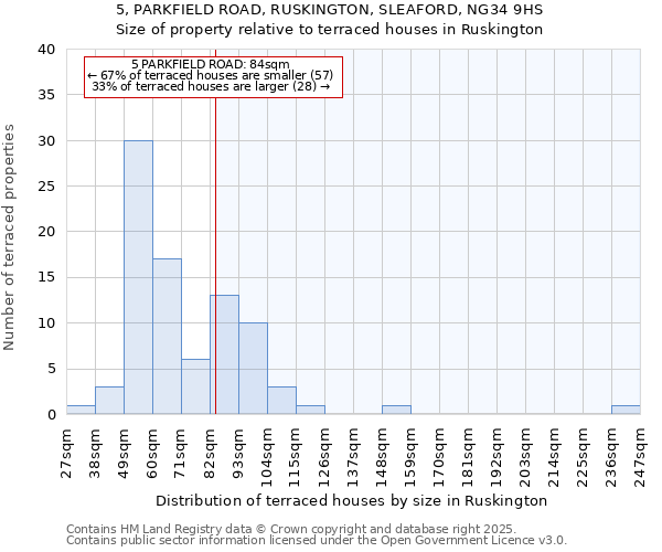 5, PARKFIELD ROAD, RUSKINGTON, SLEAFORD, NG34 9HS: Size of property relative to terraced houses houses in Ruskington