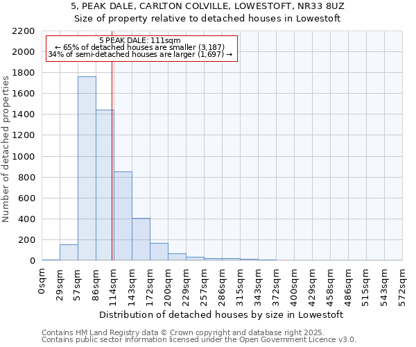 5, PEAK DALE, CARLTON COLVILLE, LOWESTOFT, NR33 8UZ: Size of property relative to detached houses houses in Lowestoft