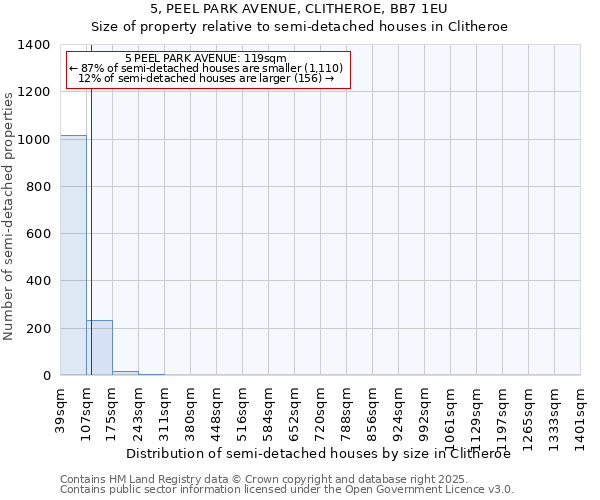 5, PEEL PARK AVENUE, CLITHEROE, BB7 1EU: Size of property relative to semi-detached houses houses in Clitheroe