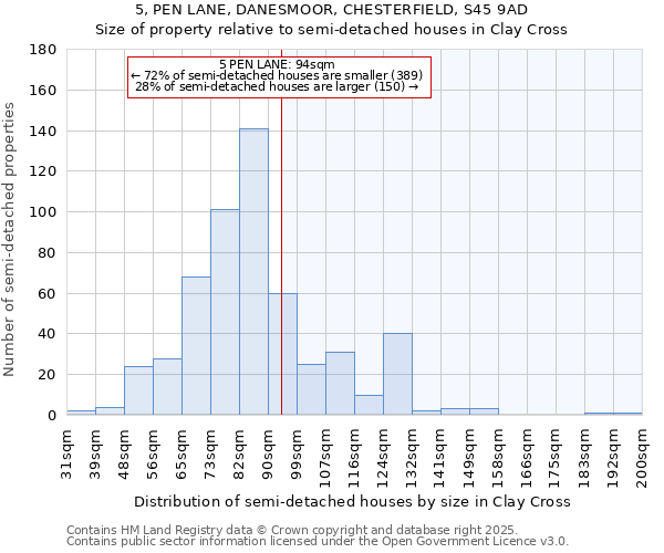 5, PEN LANE, DANESMOOR, CHESTERFIELD, S45 9AD: Size of property relative to semi-detached houses houses in Clay Cross