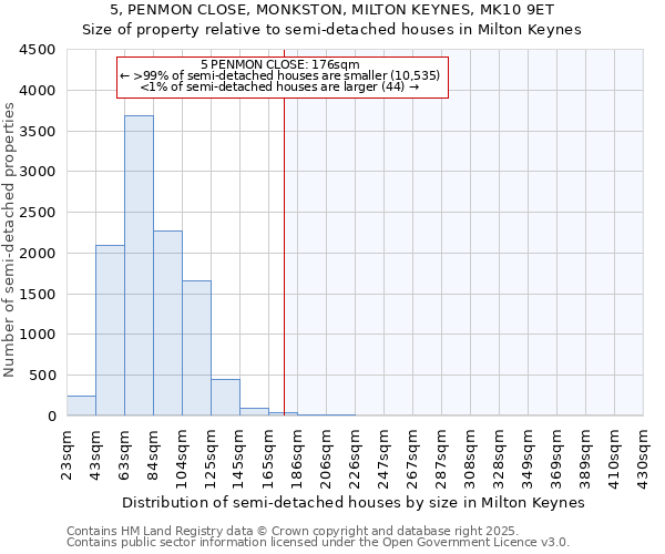 5, PENMON CLOSE, MONKSTON, MILTON KEYNES, MK10 9ET: Size of property relative to semi-detached houses houses in Milton Keynes