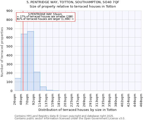 5, PENTRIDGE WAY, TOTTON, SOUTHAMPTON, SO40 7QF: Size of property relative to terraced houses houses in Totton