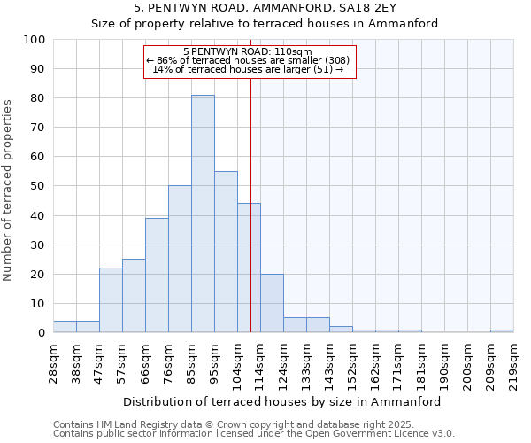 5, PENTWYN ROAD, AMMANFORD, SA18 2EY: Size of property relative to terraced houses houses in Ammanford