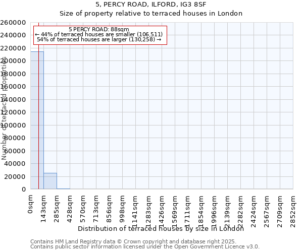5, PERCY ROAD, ILFORD, IG3 8SF: Size of property relative to terraced houses houses in London