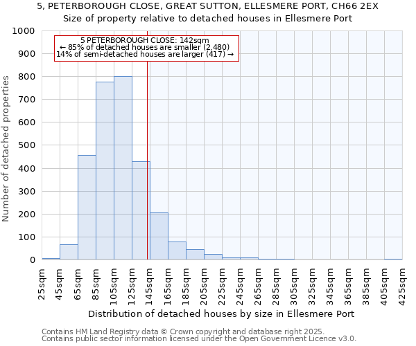 5, PETERBOROUGH CLOSE, GREAT SUTTON, ELLESMERE PORT, CH66 2EX: Size of property relative to detached houses houses in Ellesmere Port