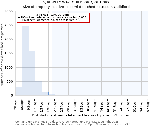 5, PEWLEY WAY, GUILDFORD, GU1 3PX: Size of property relative to semi-detached houses houses in Guildford