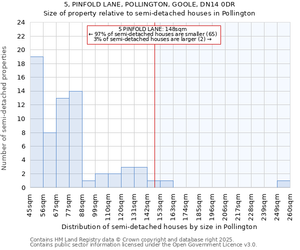 5, PINFOLD LANE, POLLINGTON, GOOLE, DN14 0DR: Size of property relative to semi-detached houses houses in Pollington