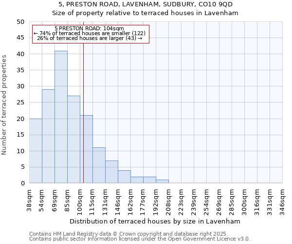 5, PRESTON ROAD, LAVENHAM, SUDBURY, CO10 9QD: Size of property relative to terraced houses houses in Lavenham
