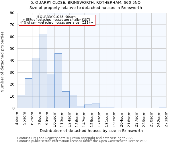 5, QUARRY CLOSE, BRINSWORTH, ROTHERHAM, S60 5NQ: Size of property relative to detached houses houses in Brinsworth