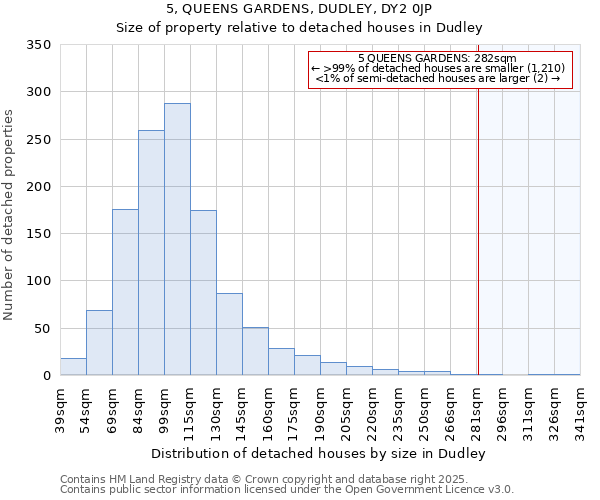 5, QUEENS GARDENS, DUDLEY, DY2 0JP: Size of property relative to detached houses houses in Dudley