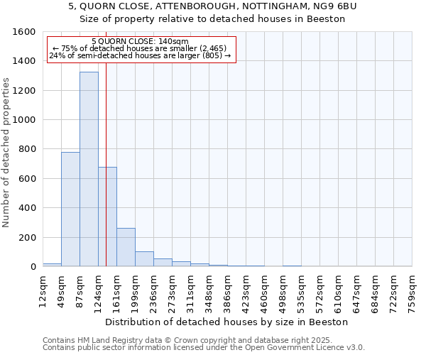 5, QUORN CLOSE, ATTENBOROUGH, NOTTINGHAM, NG9 6BU: Size of property relative to detached houses houses in Beeston