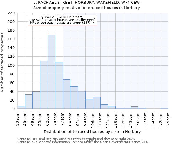 5, RACHAEL STREET, HORBURY, WAKEFIELD, WF4 6EW: Size of property relative to terraced houses houses in Horbury