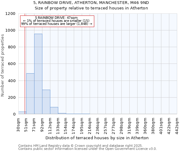 5, RAINBOW DRIVE, ATHERTON, MANCHESTER, M46 9ND: Size of property relative to terraced houses houses in Atherton