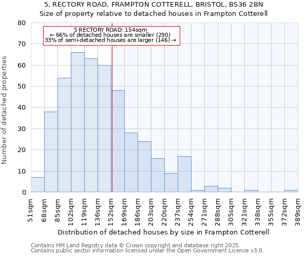 5, RECTORY ROAD, FRAMPTON COTTERELL, BRISTOL, BS36 2BN: Size of property relative to detached houses houses in Frampton Cotterell